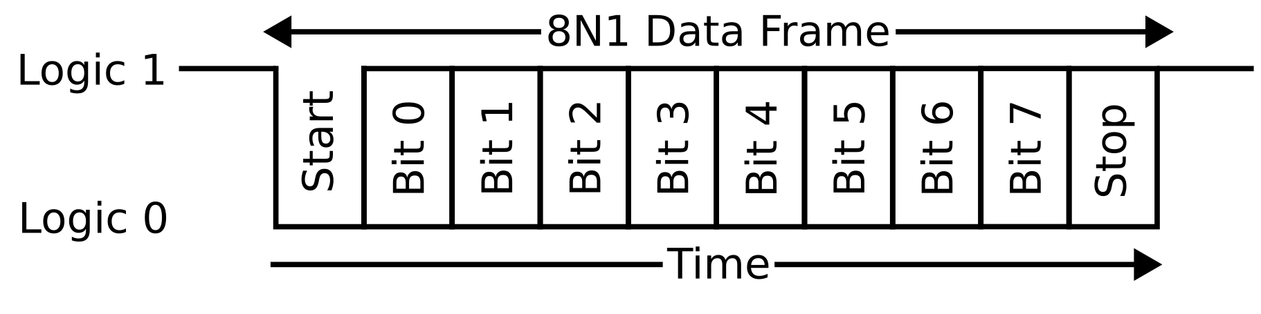 8N1dataframe